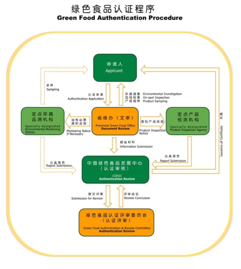 食品FDA認證