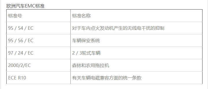 歐洲汽車(chē)電磁兼容EMC檢測標準