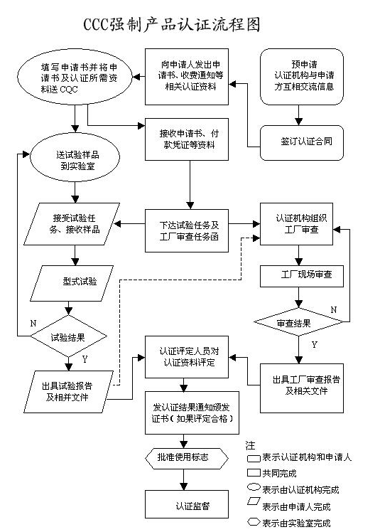 3C認證流程