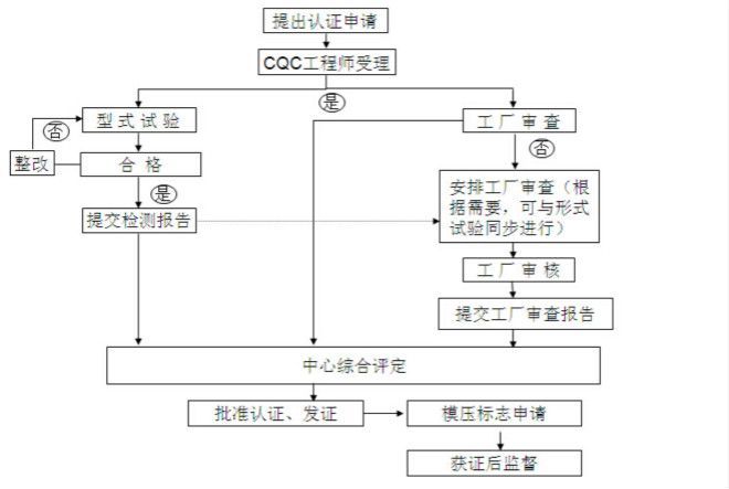 3C認證流程