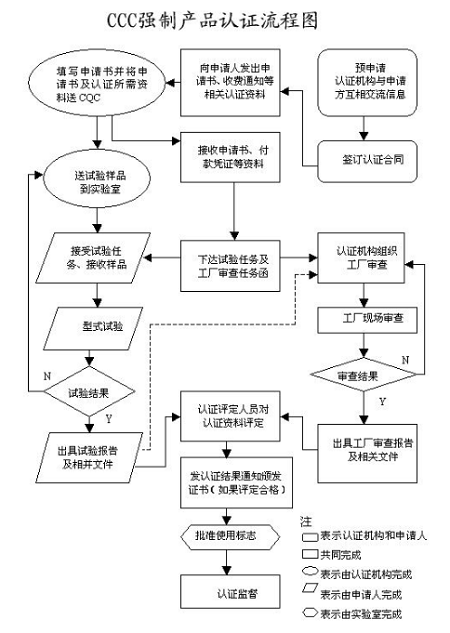 強制性檢測認證