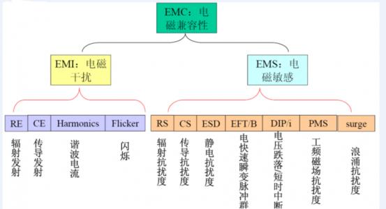 家電產(chǎn)品EMC檢測