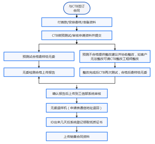 智能燃氣表SRRC檢測認證