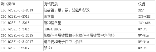 歐盟ROHS指令EN62321標準