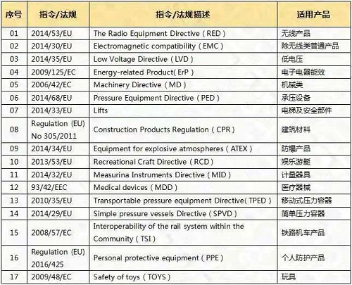 歐盟CE檢測證書(shū)