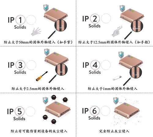 IP防塵防水等級檢測