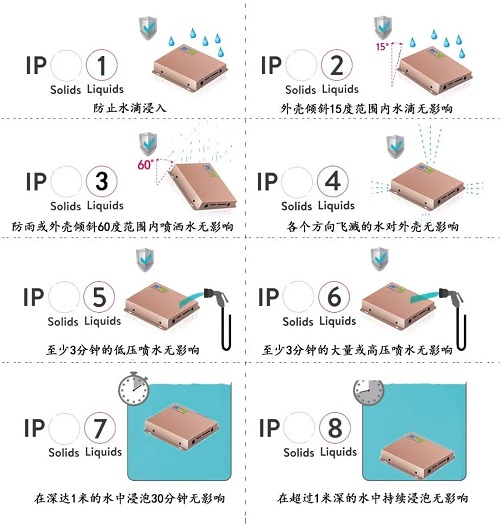 IP防塵防水等級檢測