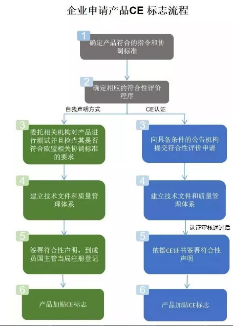 掃地機CE證書(shū)